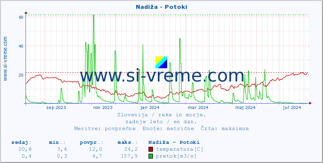 POVPREČJE :: Nadiža - Potoki :: temperatura | pretok | višina :: zadnje leto / en dan.