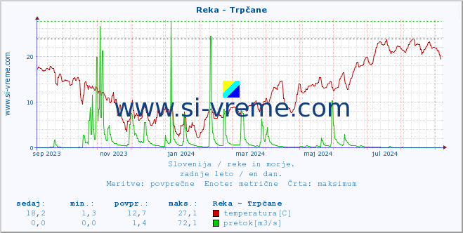 POVPREČJE :: Reka - Trpčane :: temperatura | pretok | višina :: zadnje leto / en dan.