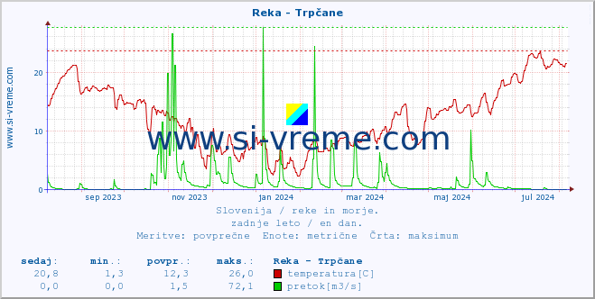 POVPREČJE :: Reka - Trpčane :: temperatura | pretok | višina :: zadnje leto / en dan.