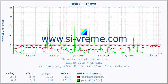 POVPREČJE :: Reka - Trnovo :: temperatura | pretok | višina :: zadnje leto / en dan.