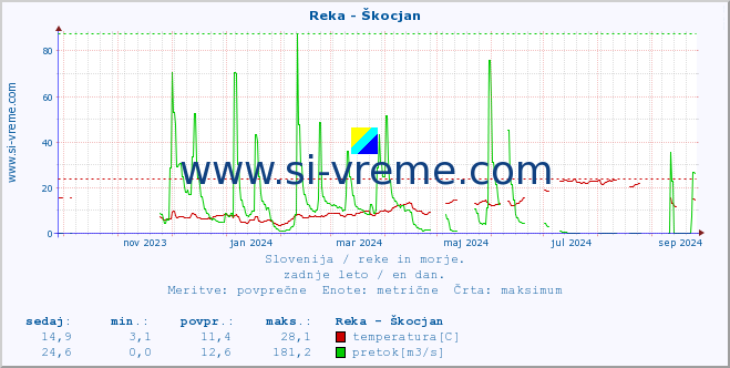 POVPREČJE :: Reka - Škocjan :: temperatura | pretok | višina :: zadnje leto / en dan.