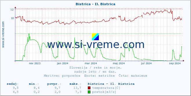 POVPREČJE :: Bistrica - Il. Bistrica :: temperatura | pretok | višina :: zadnje leto / en dan.