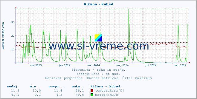 POVPREČJE :: Rižana - Kubed :: temperatura | pretok | višina :: zadnje leto / en dan.