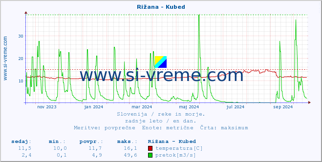 POVPREČJE :: Rižana - Kubed :: temperatura | pretok | višina :: zadnje leto / en dan.