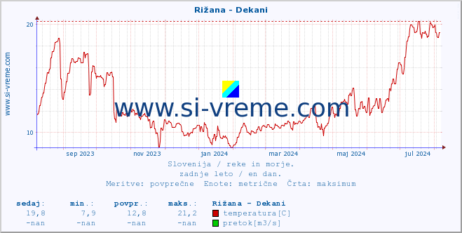 POVPREČJE :: Rižana - Dekani :: temperatura | pretok | višina :: zadnje leto / en dan.