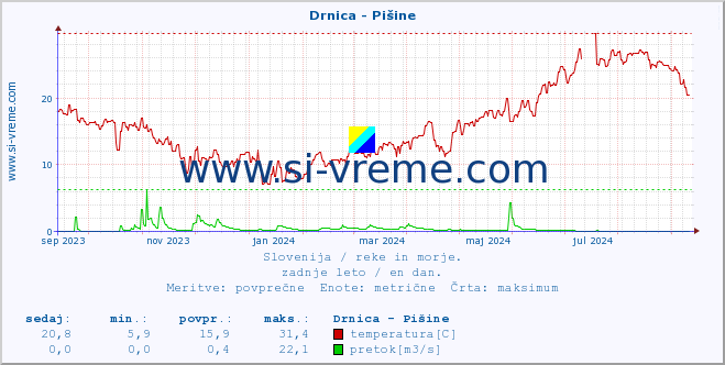 POVPREČJE :: Drnica - Pišine :: temperatura | pretok | višina :: zadnje leto / en dan.