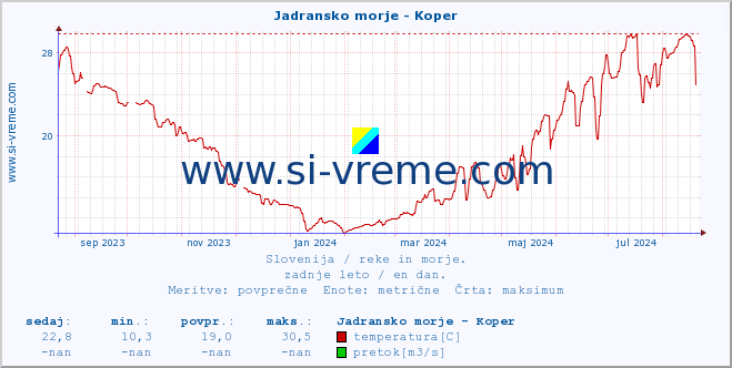 POVPREČJE :: Jadransko morje - Koper :: temperatura | pretok | višina :: zadnje leto / en dan.