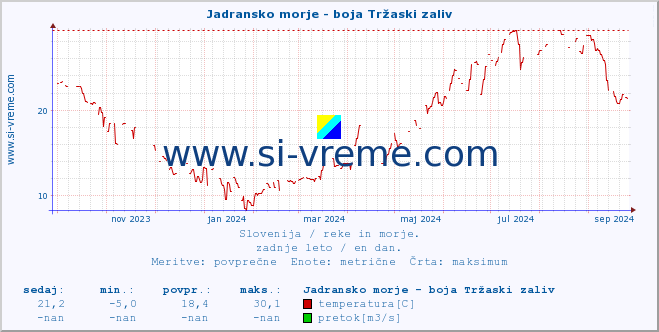 POVPREČJE :: Jadransko morje - boja Tržaski zaliv :: temperatura | pretok | višina :: zadnje leto / en dan.