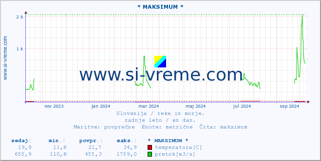 POVPREČJE :: * MAKSIMUM * :: temperatura | pretok | višina :: zadnje leto / en dan.