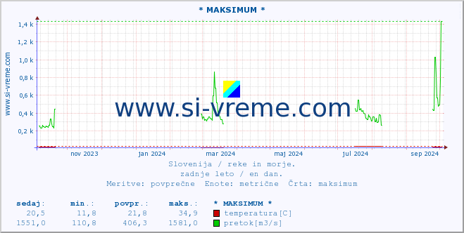 POVPREČJE :: * MAKSIMUM * :: temperatura | pretok | višina :: zadnje leto / en dan.