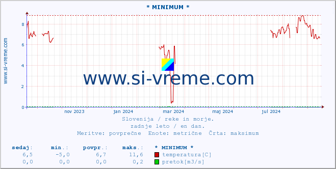 POVPREČJE :: * MINIMUM * :: temperatura | pretok | višina :: zadnje leto / en dan.