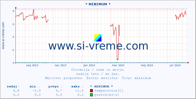 POVPREČJE :: * MINIMUM * :: temperatura | pretok | višina :: zadnje leto / en dan.