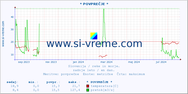 POVPREČJE :: * POVPREČJE * :: temperatura | pretok | višina :: zadnje leto / en dan.