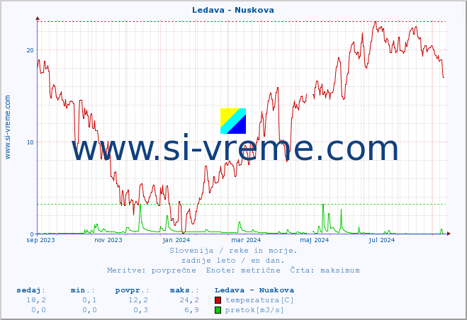 POVPREČJE :: Ledava - Nuskova :: temperatura | pretok | višina :: zadnje leto / en dan.