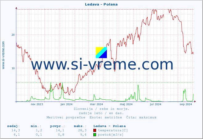 POVPREČJE :: Ledava - Polana :: temperatura | pretok | višina :: zadnje leto / en dan.