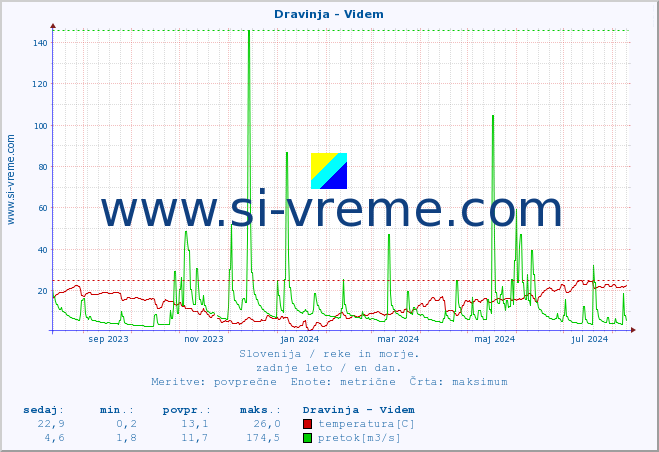 POVPREČJE :: Dravinja - Videm :: temperatura | pretok | višina :: zadnje leto / en dan.