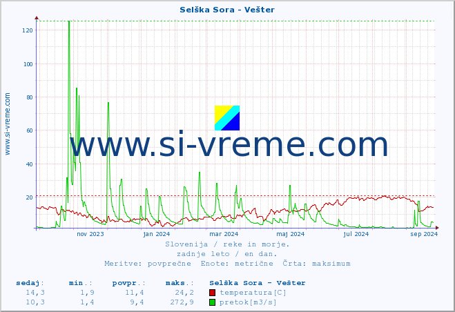 POVPREČJE :: Selška Sora - Vešter :: temperatura | pretok | višina :: zadnje leto / en dan.