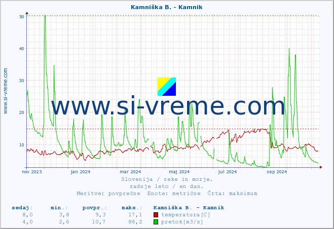 POVPREČJE :: Kamniška B. - Kamnik :: temperatura | pretok | višina :: zadnje leto / en dan.