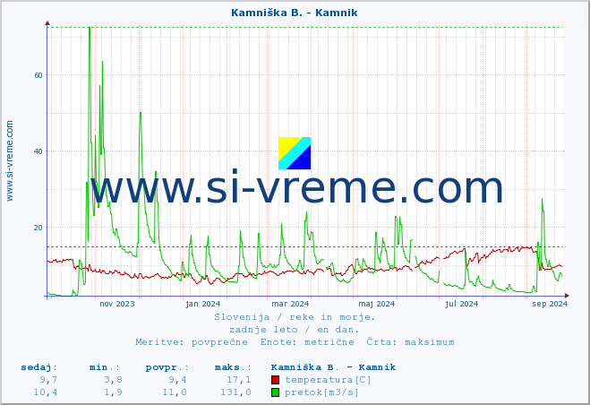 POVPREČJE :: Kamniška B. - Kamnik :: temperatura | pretok | višina :: zadnje leto / en dan.