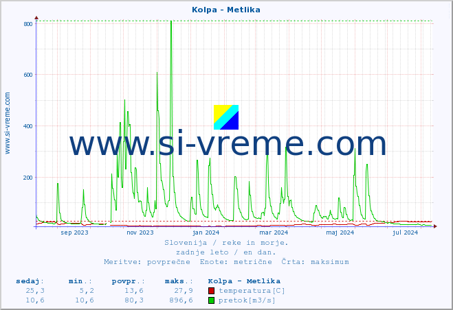 POVPREČJE :: Kolpa - Metlika :: temperatura | pretok | višina :: zadnje leto / en dan.