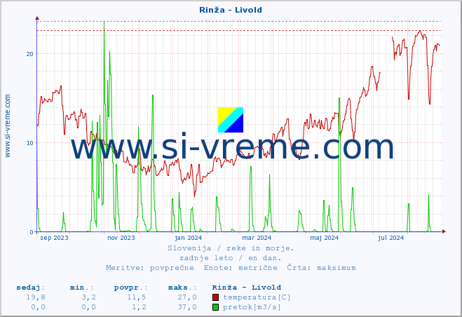 POVPREČJE :: Rinža - Livold :: temperatura | pretok | višina :: zadnje leto / en dan.