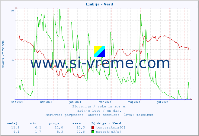 POVPREČJE :: Ljubija - Verd :: temperatura | pretok | višina :: zadnje leto / en dan.