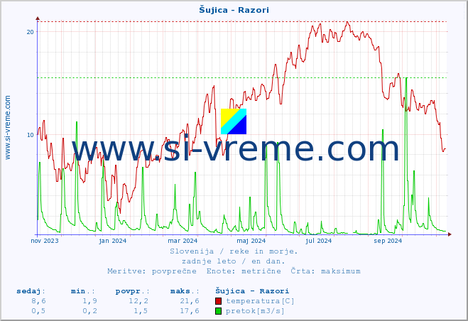 POVPREČJE :: Šujica - Razori :: temperatura | pretok | višina :: zadnje leto / en dan.