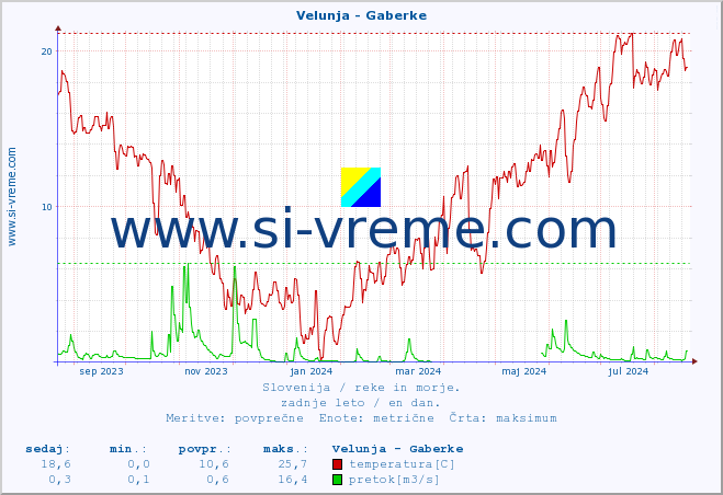 POVPREČJE :: Velunja - Gaberke :: temperatura | pretok | višina :: zadnje leto / en dan.