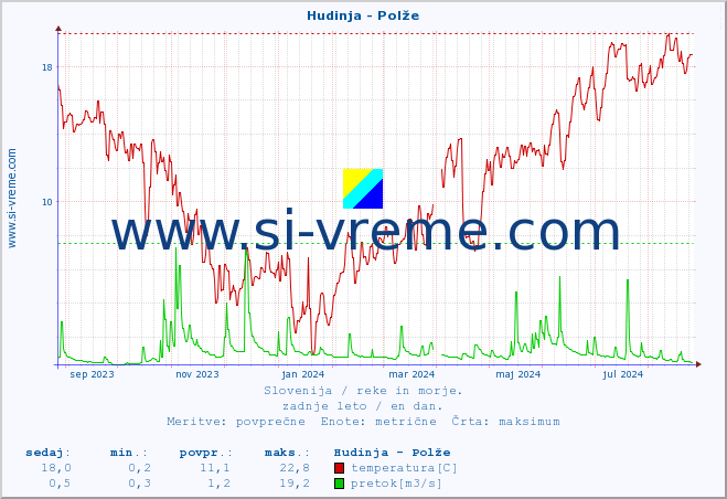 POVPREČJE :: Hudinja - Polže :: temperatura | pretok | višina :: zadnje leto / en dan.