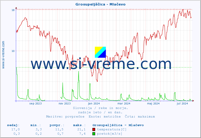 POVPREČJE :: Grosupeljščica - Mlačevo :: temperatura | pretok | višina :: zadnje leto / en dan.