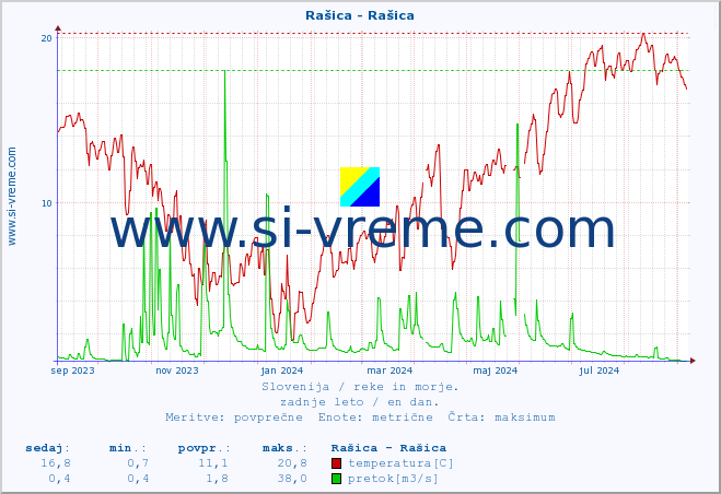 POVPREČJE :: Rašica - Rašica :: temperatura | pretok | višina :: zadnje leto / en dan.