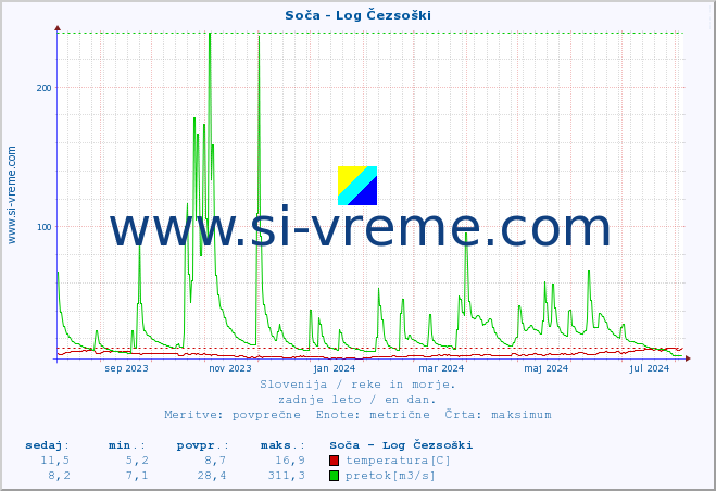 POVPREČJE :: Soča - Log Čezsoški :: temperatura | pretok | višina :: zadnje leto / en dan.
