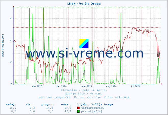 POVPREČJE :: Lijak - Volčja Draga :: temperatura | pretok | višina :: zadnje leto / en dan.