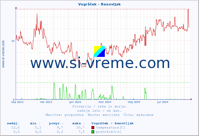 POVPREČJE :: Vogršček - Bezovljak :: temperatura | pretok | višina :: zadnje leto / en dan.