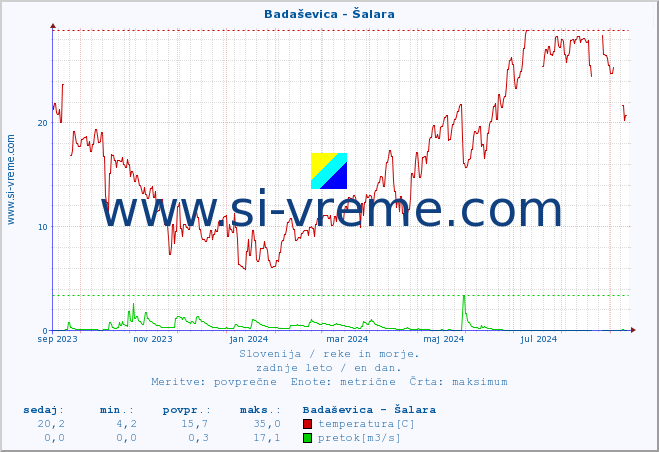 POVPREČJE :: Badaševica - Šalara :: temperatura | pretok | višina :: zadnje leto / en dan.