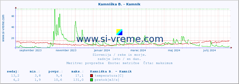 POVPREČJE :: Kamniška B. - Kamnik :: temperatura | pretok | višina :: zadnje leto / en dan.