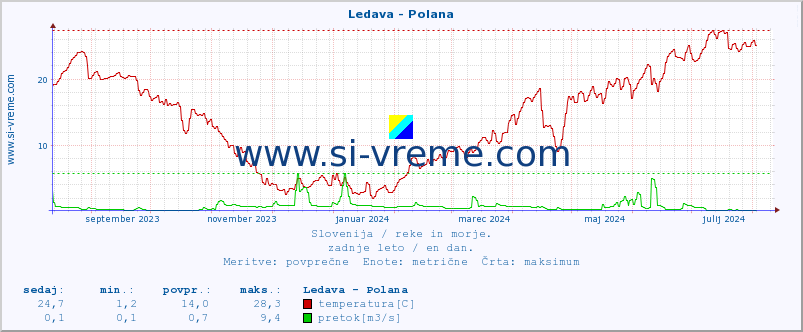 POVPREČJE :: Ledava - Polana :: temperatura | pretok | višina :: zadnje leto / en dan.