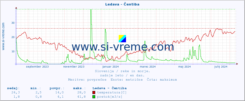 POVPREČJE :: Ledava - Čentiba :: temperatura | pretok | višina :: zadnje leto / en dan.