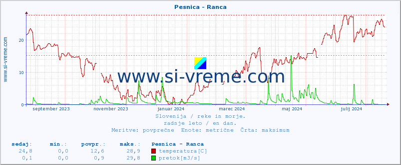 POVPREČJE :: Pesnica - Ranca :: temperatura | pretok | višina :: zadnje leto / en dan.