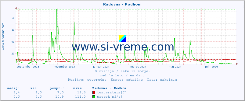 POVPREČJE :: Radovna - Podhom :: temperatura | pretok | višina :: zadnje leto / en dan.