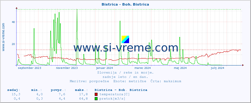 POVPREČJE :: Bistrica - Boh. Bistrica :: temperatura | pretok | višina :: zadnje leto / en dan.