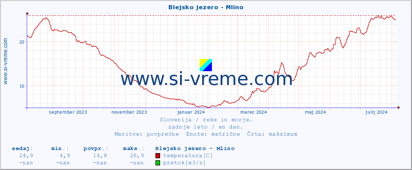 POVPREČJE :: Blejsko jezero - Mlino :: temperatura | pretok | višina :: zadnje leto / en dan.