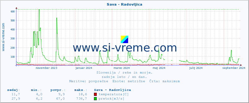 POVPREČJE :: Sava - Radovljica :: temperatura | pretok | višina :: zadnje leto / en dan.