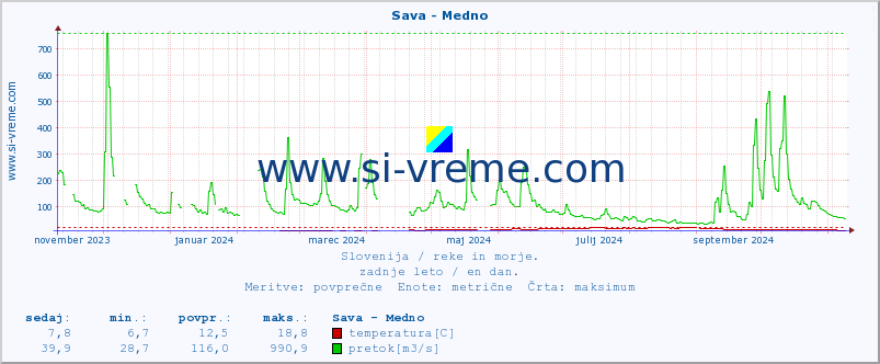 POVPREČJE :: Sava - Medno :: temperatura | pretok | višina :: zadnje leto / en dan.