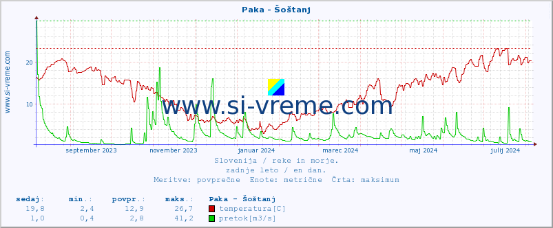 POVPREČJE :: Paka - Šoštanj :: temperatura | pretok | višina :: zadnje leto / en dan.