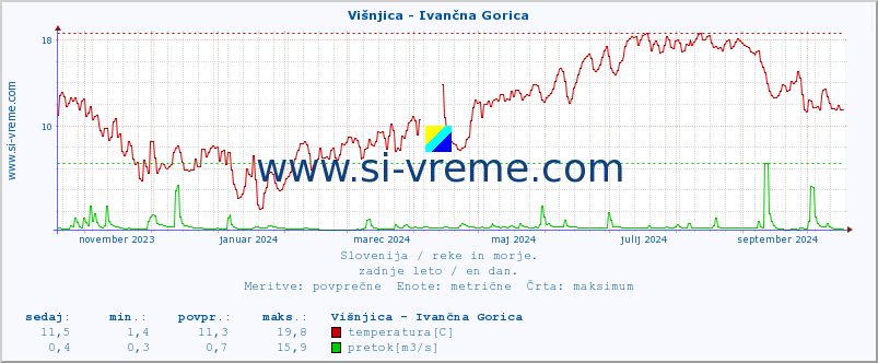 POVPREČJE :: Višnjica - Ivančna Gorica :: temperatura | pretok | višina :: zadnje leto / en dan.