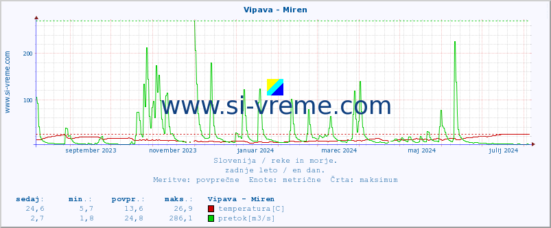 POVPREČJE :: Vipava - Miren :: temperatura | pretok | višina :: zadnje leto / en dan.