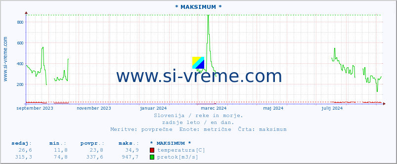 POVPREČJE :: * MAKSIMUM * :: temperatura | pretok | višina :: zadnje leto / en dan.