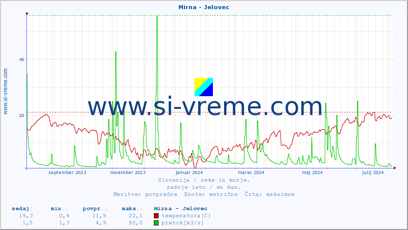 POVPREČJE :: Mirna - Jelovec :: temperatura | pretok | višina :: zadnje leto / en dan.