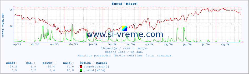 POVPREČJE :: Šujica - Razori :: temperatura | pretok | višina :: zadnje leto / en dan.